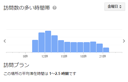 コナズ珈琲 水戸 の混雑状況グラフ（金）