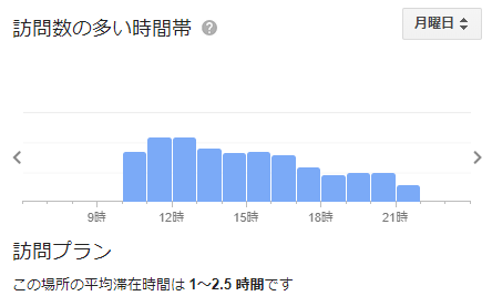 コナズ珈琲 水戸 の混雑状況グラフ（月）