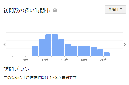 コナズ珈琲 水戸 の混雑状況グラフ（木）