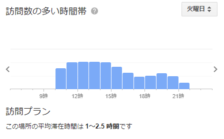 コナズ珈琲 水戸 の混雑状況グラフ（火）