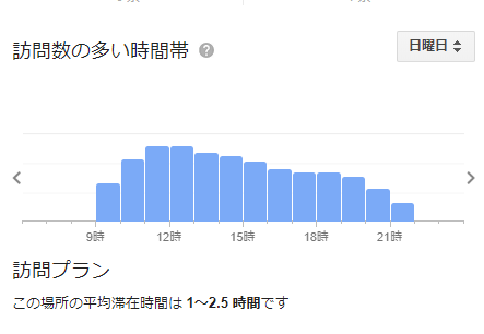 コナズ珈琲 水戸 の混雑状況グラフ（日）