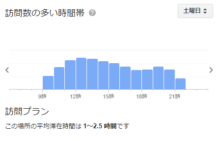 コナズ珈琲 水戸 の混雑状況グラフ（土）