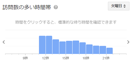 ティムホーワン 新宿 混雑状況（火）