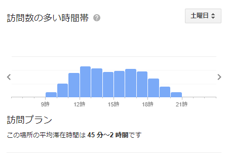 パークサイドカフェ上野 の混雑状況グラフ